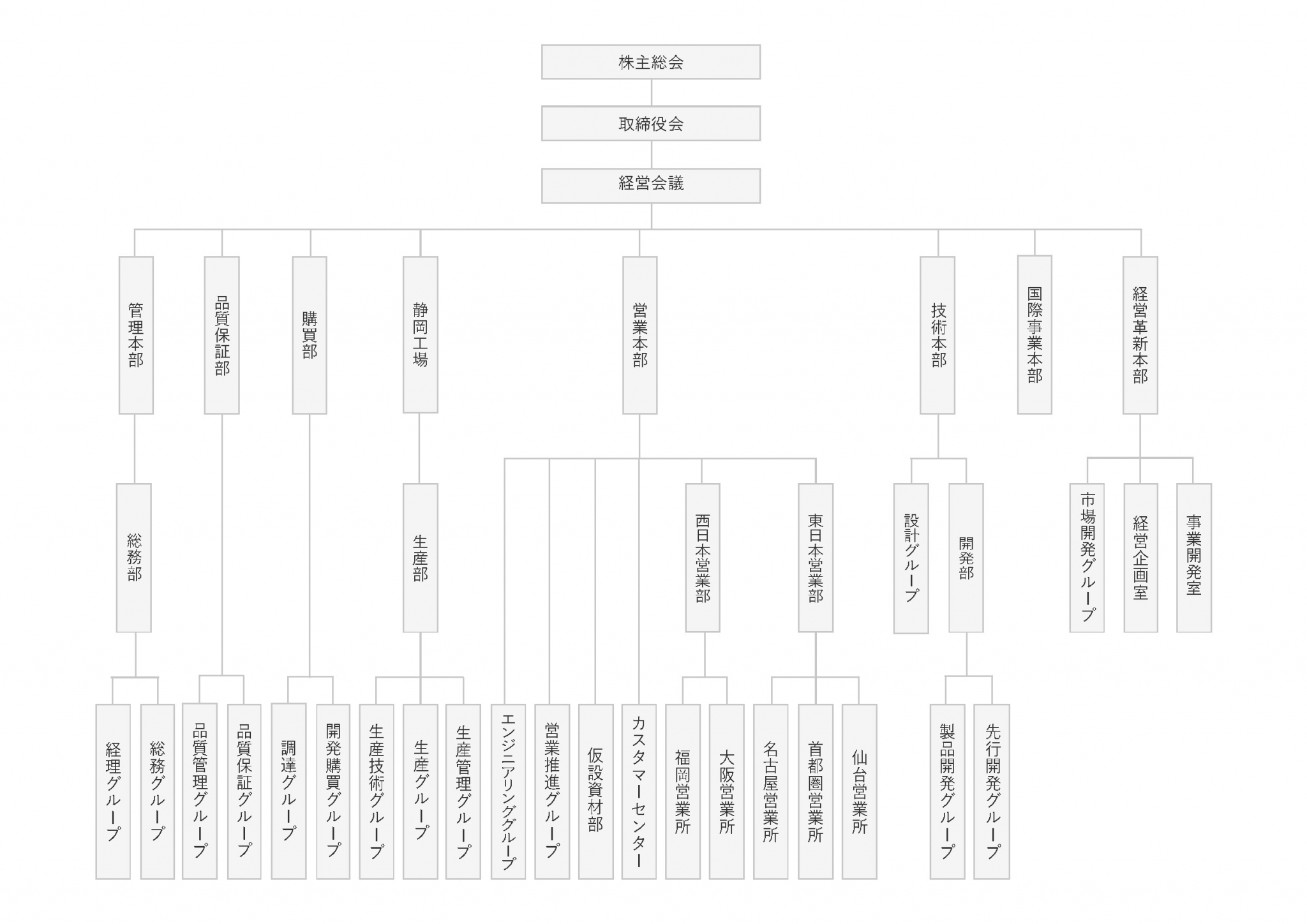 組織図