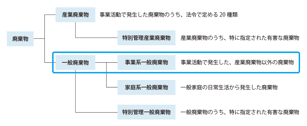 廃棄物の種類