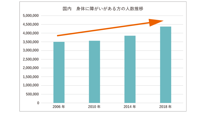 国内　身体に障がいがある方の人数推移グラフ